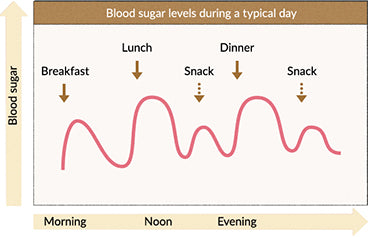 Azúcar en la sangre después de comer