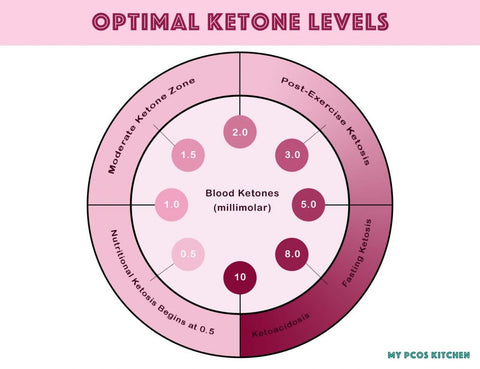 optimal ketone levels