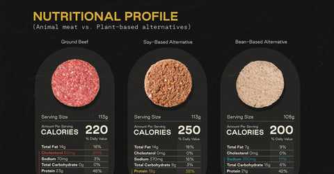Nutritional profile differences between meat and plant-based meat