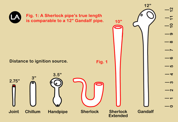 comparing the left of a joint vs chillum vs spoon vs sherlock vs ganfalf pipe to see distance of heat source to mouth.