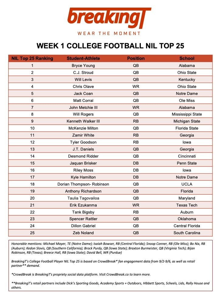 BreakingT's Week 1 College NIL Top 25