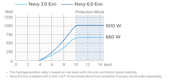 Electric outboards with hydrogeneration