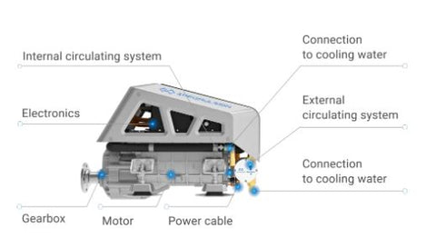 I-Series Electric Inboard Motor Features 