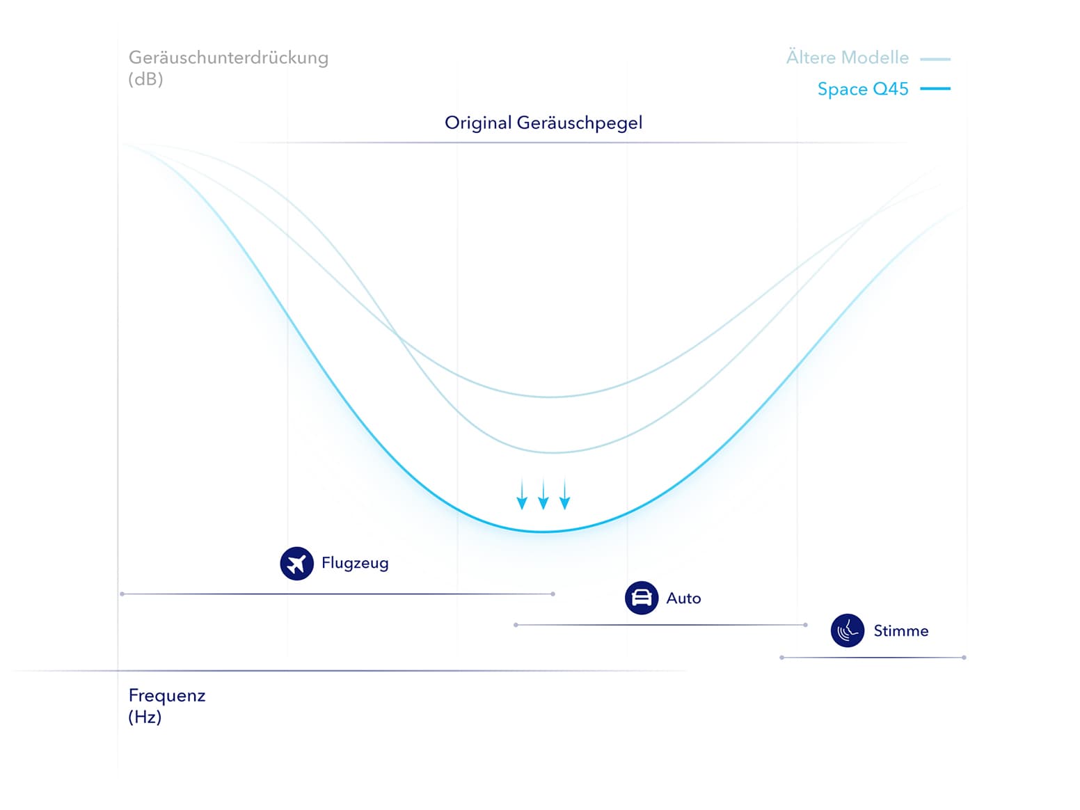 Space Q45 bietet dir die bisher leistungsstärkste Geräuschunterdrückung von soundcore, inklusive Individualität mit einem persönlichen Klangprofil.