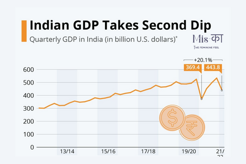 Indian GDP