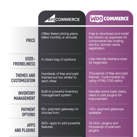 Wocommerce Vs Big Commerce