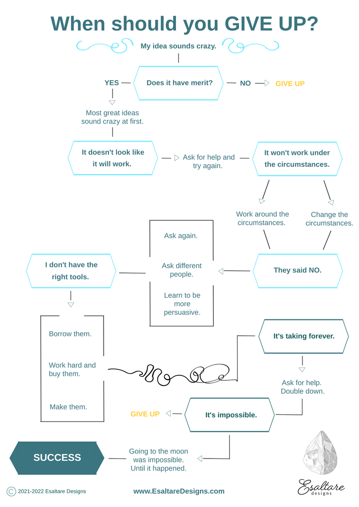 Decision tree for when to give up
