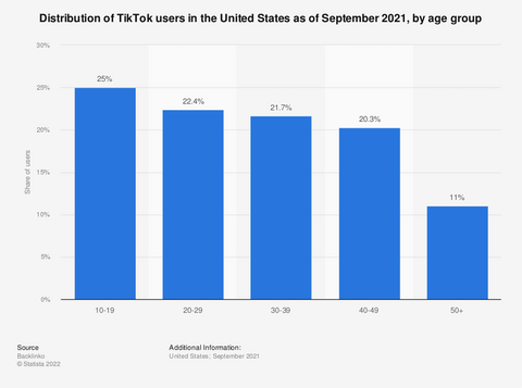 Graph showing age distribution of TikTok users in the US showing there are more people over 30 years old using TikTok than under 30.