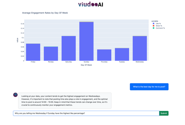 Viudoo AI demo showing data analysis graph of engagement vs day of the week with an AI chat interface1