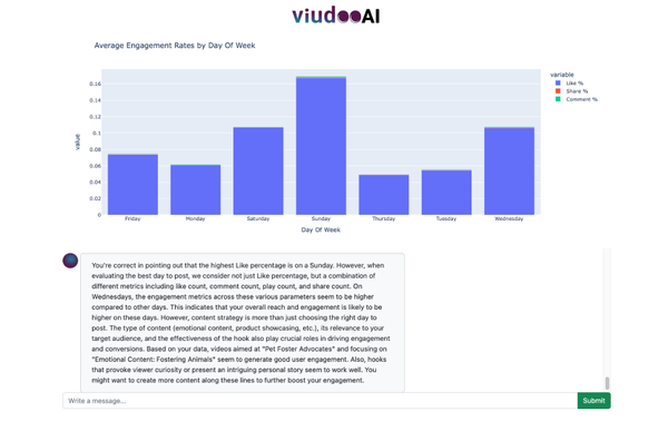 Viudoo AI demo showing data analysis graph of engagement vs day of the week with an AI conversation followup