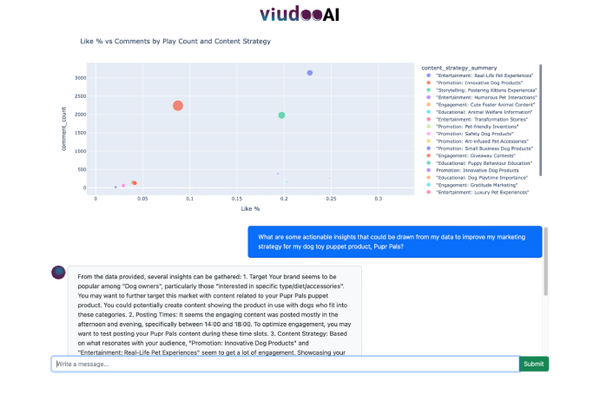 Viudoo AI demo showing data analysis graph of marketing strategy vs engagement rate with an AI chat interface