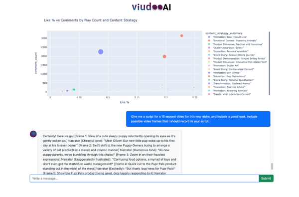 Viudoo AI demo showing data analysis graph of engagement by marketing strategy with an AI chat interface giving a video script