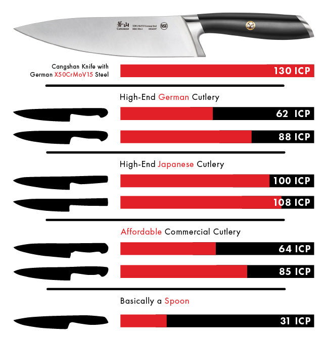 Cutlery 101: What's The Difference Between German And Japanese Style Knives?  - The Gourmet Insider