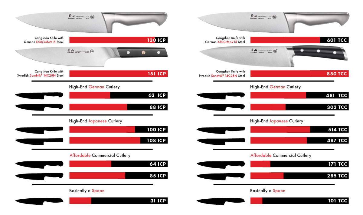 An infographic showing the performance of Cangshan knives against the most popular brands in the market.