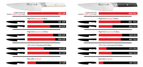 An infographic showing the performance of Cangshan knives against the most popular brands in the market. 