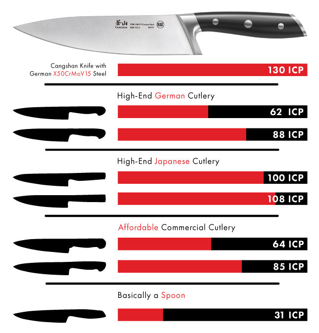 The ALPS Series – Cangshan Cutlery Company