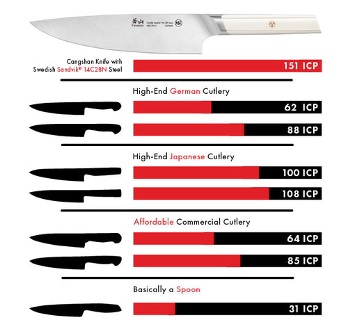 An infographic showing the initial cutting performance of Cangshan knives against the most popular brands in the market.