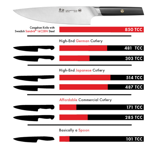 An infographic showing the total card cut performance of Cangshan knives against the most popular brands in the market. 