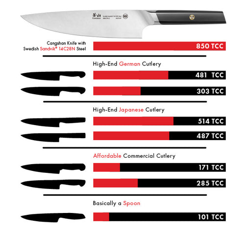 German Vs Japanese Cutlery – Element Knife Company