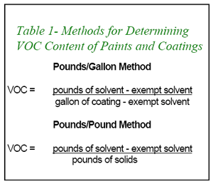 Methods for Determining VOC Content of Paints and Coatings