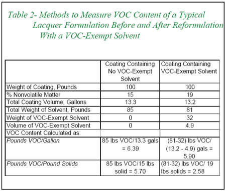 Methods to Measure VOC Content
