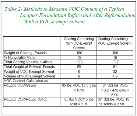 VOC Content, Determining VOC Content, Article