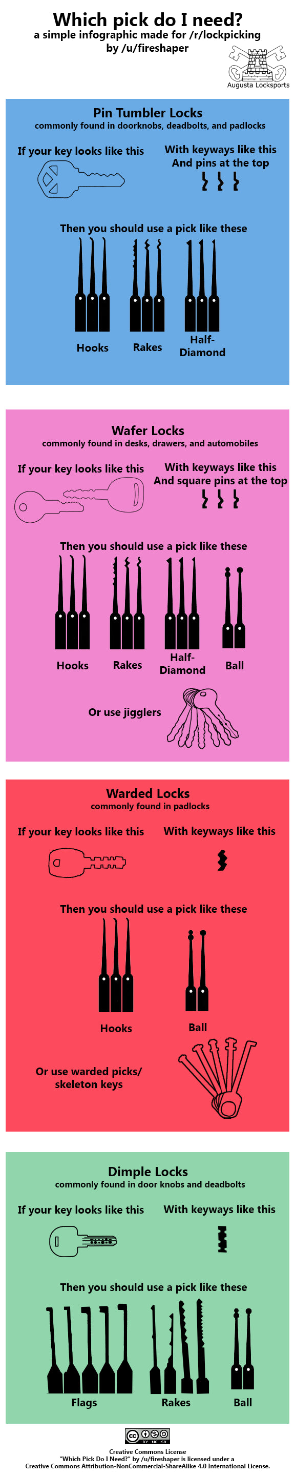 Picking Methods and Pick Types