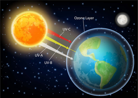 UV radiation types from sun to earth