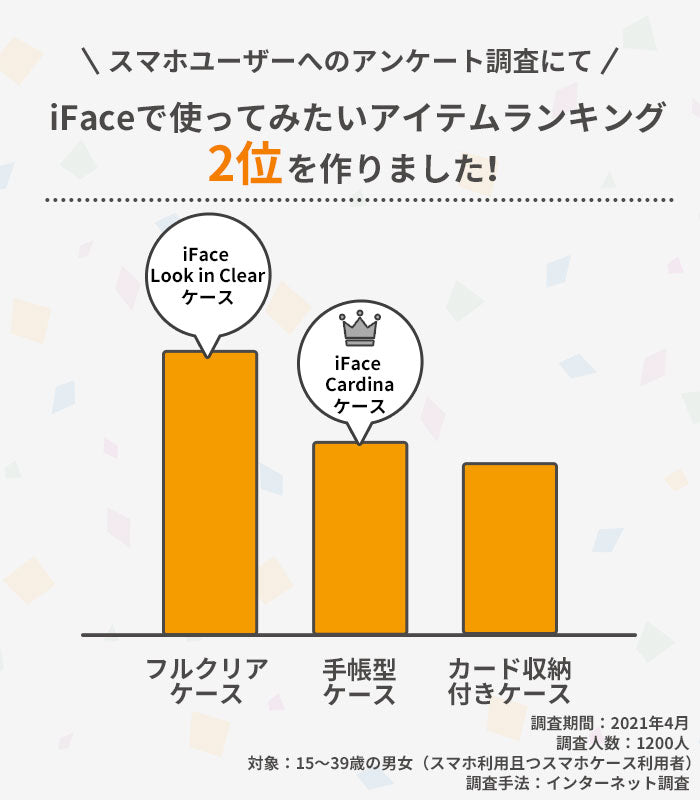 iFaceユーザーへのアンケート調査結果のグラフ