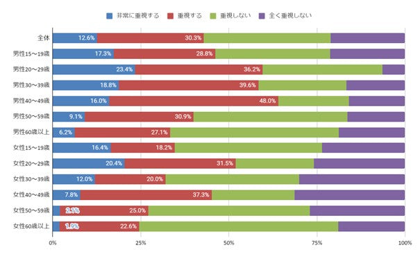 「非常に重視する」「重視する」を合わせると42.9%の人がMagsafe充電対応かをスマホケース購入時に意識している結果