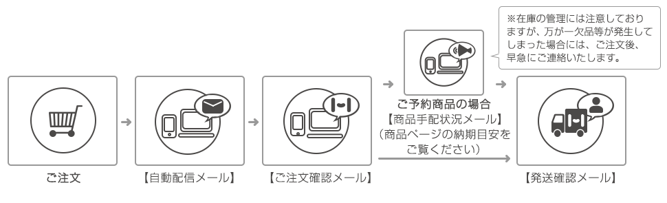 発送までの流れ