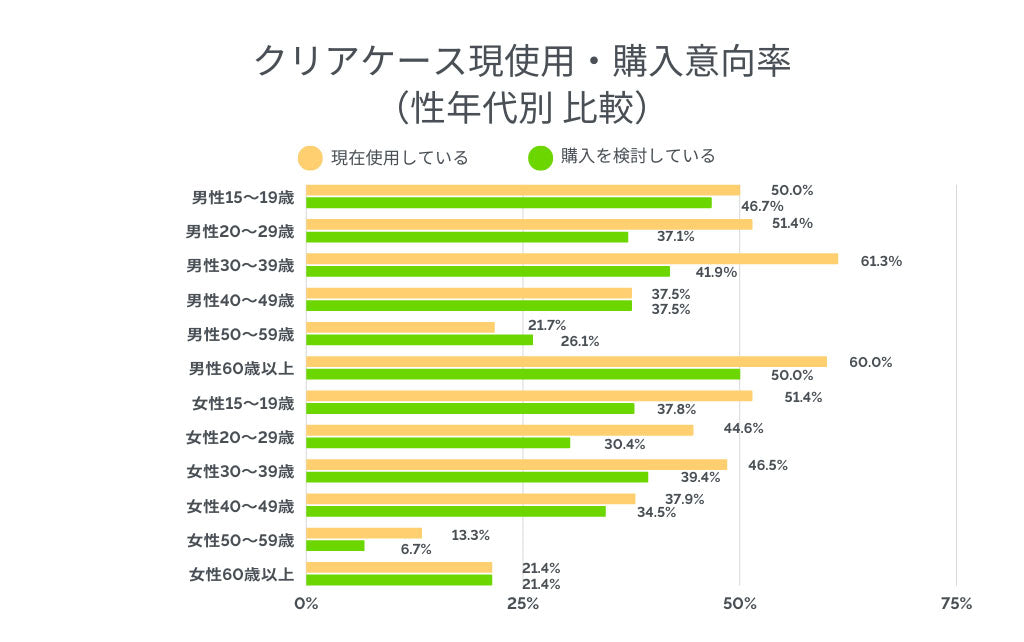 スマホケースで現在使用しているタイプ、購入検討しているタイプを調査