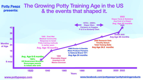 The Growing Potty Training Age Over the Years in the US