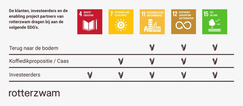 Impact van onze relaties gekoppeld aan de SDG's