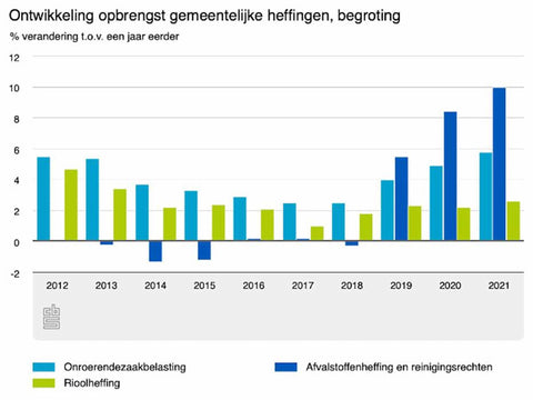 Afvalkosten stijging