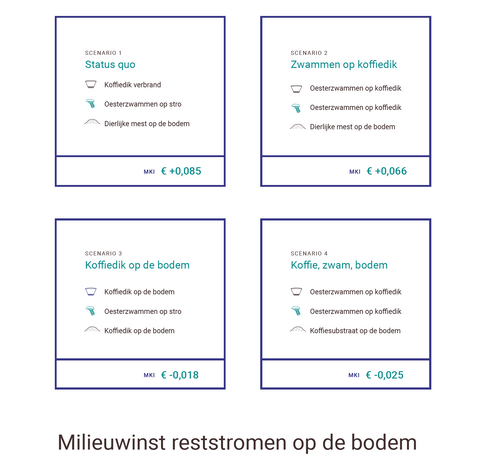 Milieuwinst reststromen op de bodem