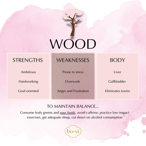 The Wood Element in TCM is linked to the liver and gallbladder.