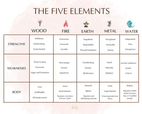 The Five Elements of TCM chart with related organs and personalities.