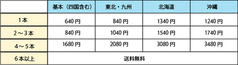 伊藤テキスタイル食品送料表