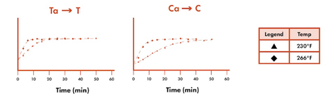 Temperature Graph