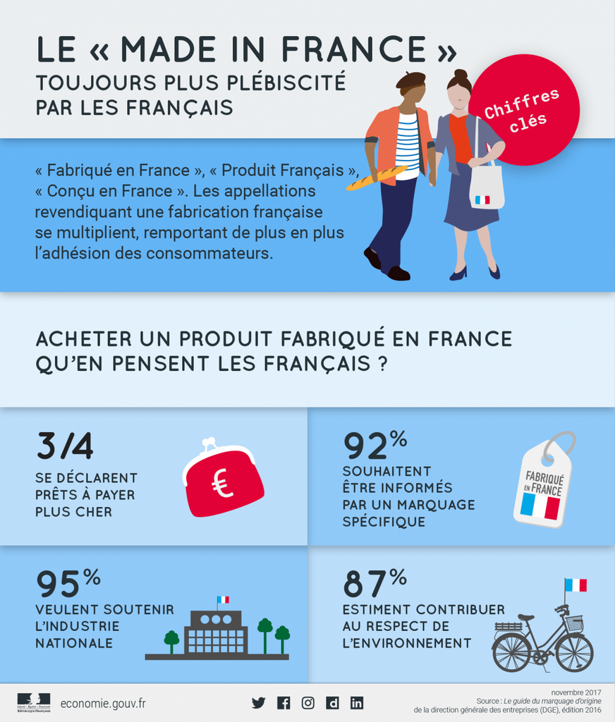 infographic made in France popular with the French