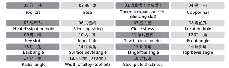 Introduction and functions of parts of saw blade