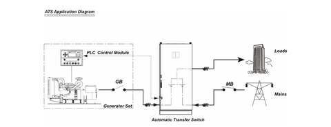 Panel de control del generador
