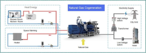 Cogeneración a Gas Natural