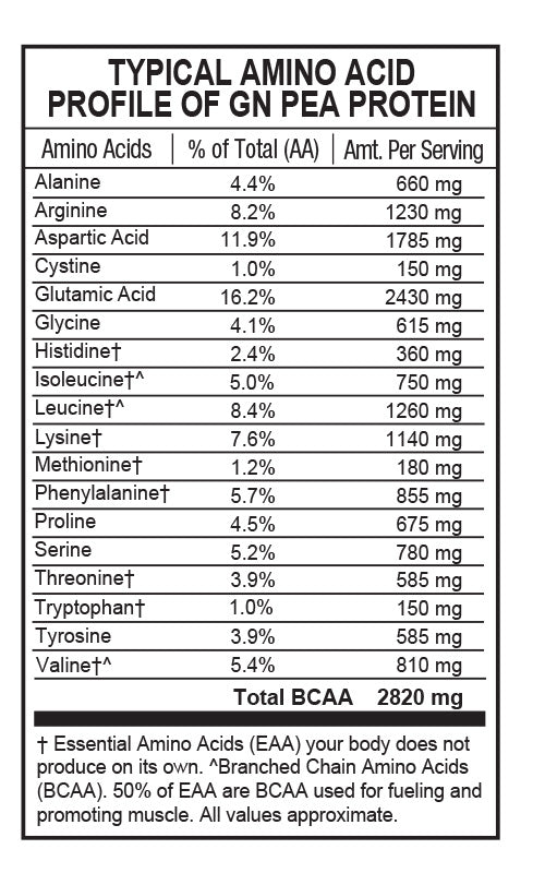 Pea Protein Typical Amino Acid Profile