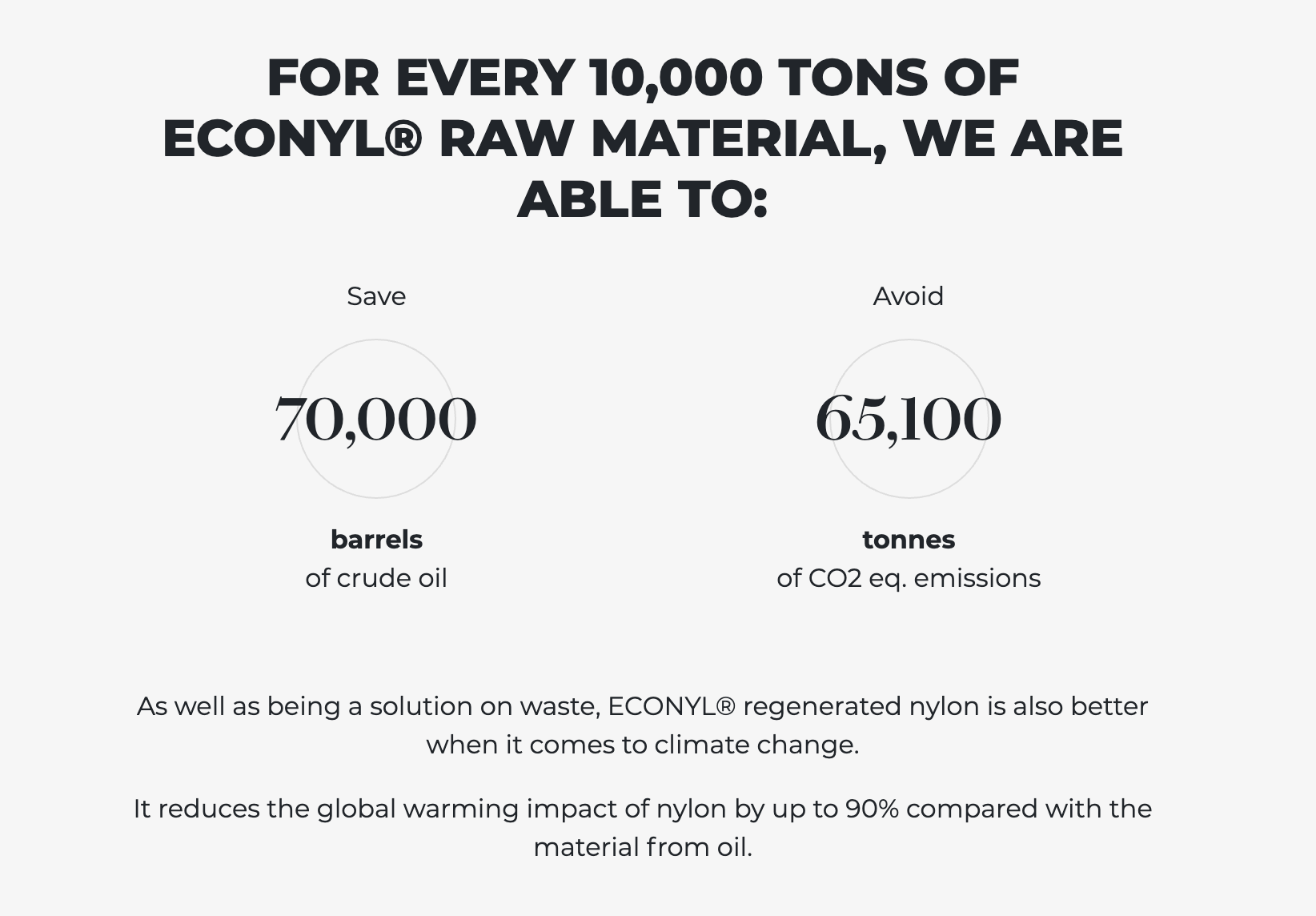 information on the amount of crude oil saved for every 10,000 tons of Econyl Raw Material - regenerated nylon 