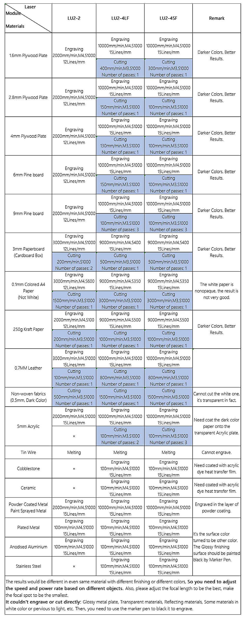 Ortur Laser Master 2 Pro S2 SF - Parameters Table