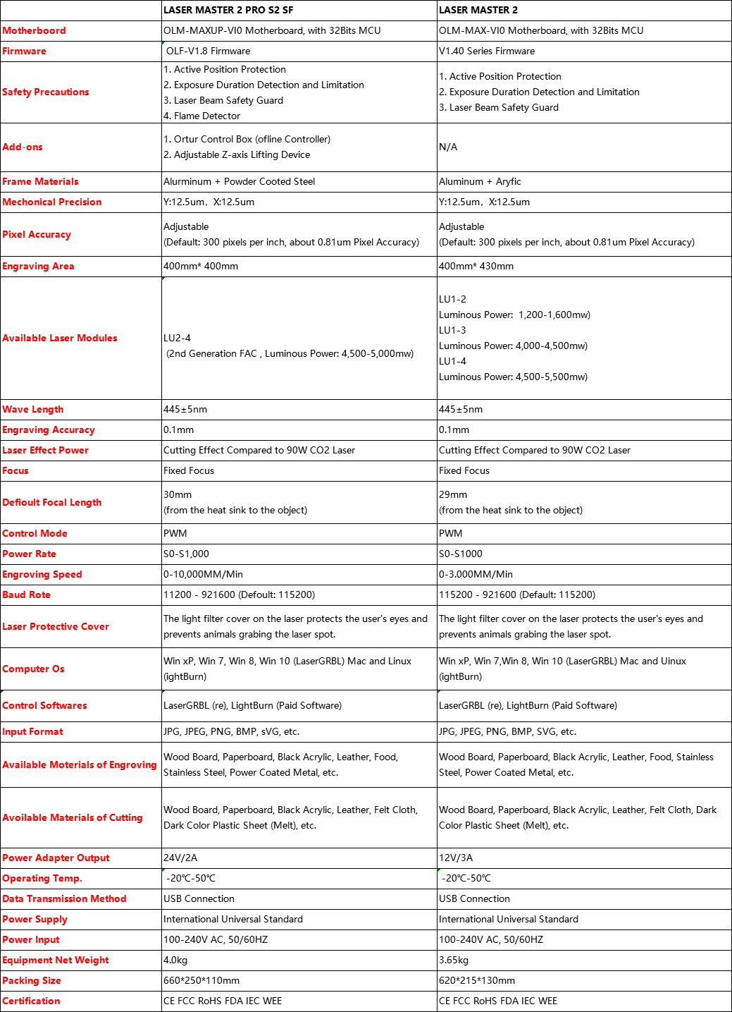 Ortur laser master 2 pro s2 SF -Product parameter table