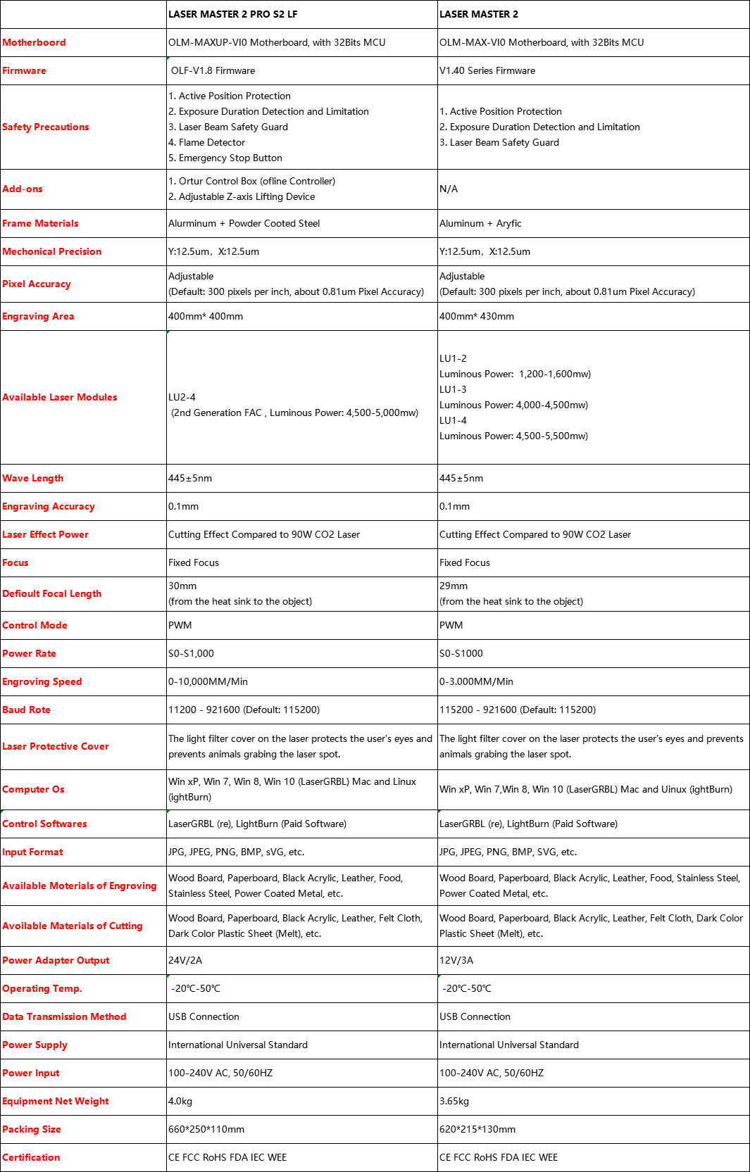 Ortur Laser Master 2 Pro S2 LF - Parameters Table