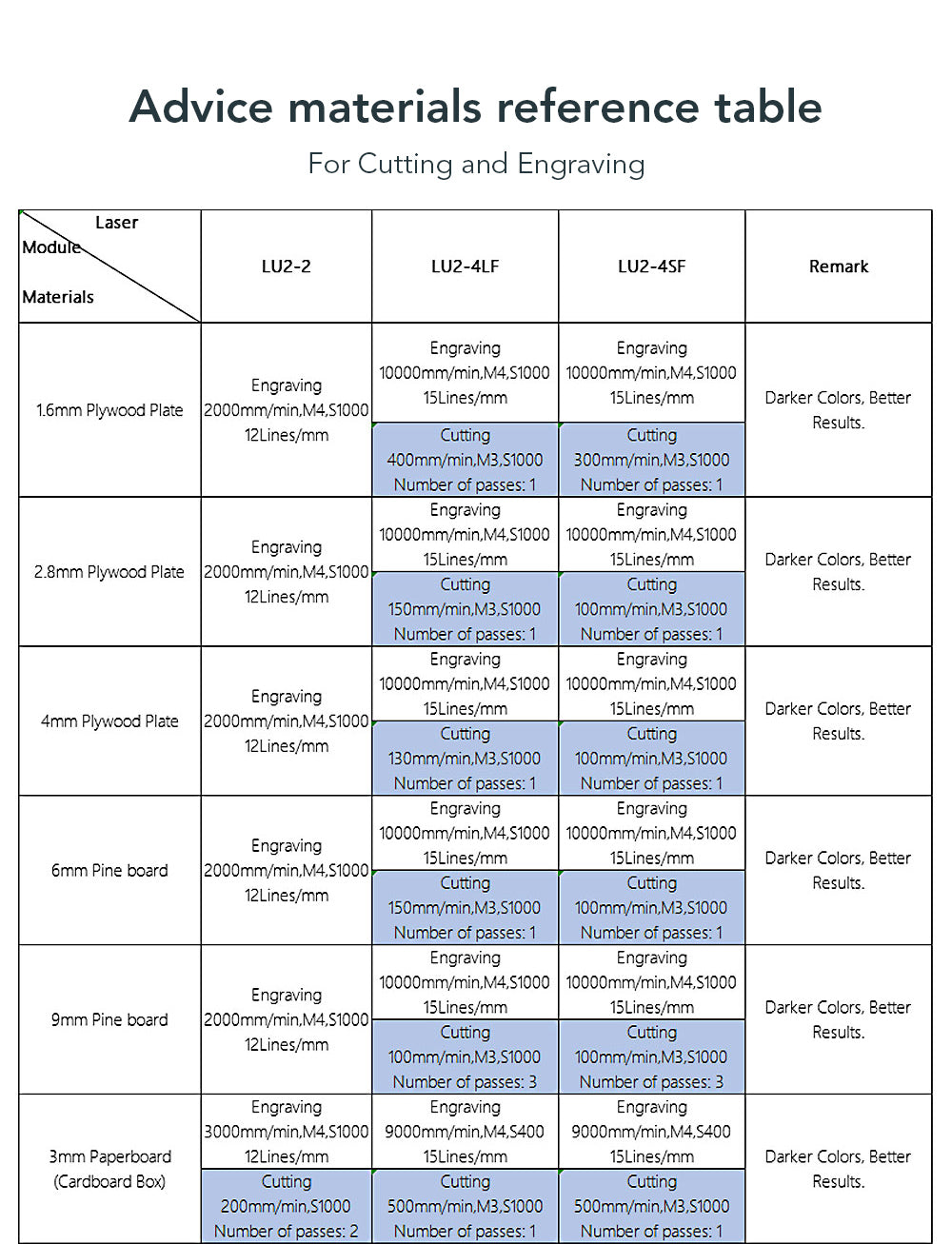 Ortur Laser Master 2 Pro S2 LF - Advice Materials Reference Table